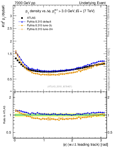 Plot of pt-vs-dphi in 7000 GeV pp collisions
