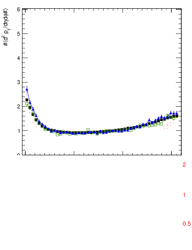 Plot of pt-vs-dphi in 7000 GeV pp collisions