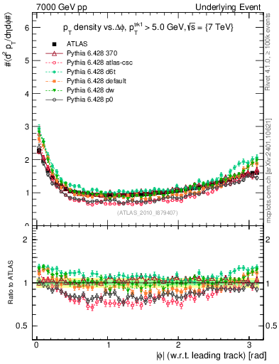 Plot of pt-vs-dphi in 7000 GeV pp collisions