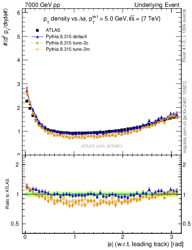 Plot of pt-vs-dphi in 7000 GeV pp collisions