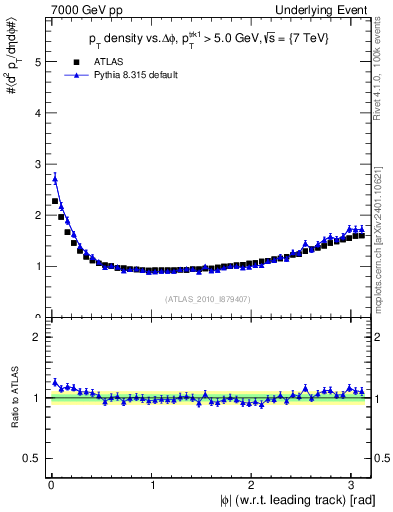 Plot of pt-vs-dphi in 7000 GeV pp collisions
