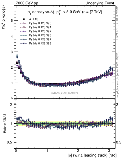 Plot of pt-vs-dphi in 7000 GeV pp collisions