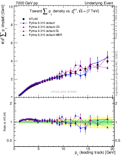 Plot of sumpt-vs-pt-twrd in 7000 GeV pp collisions