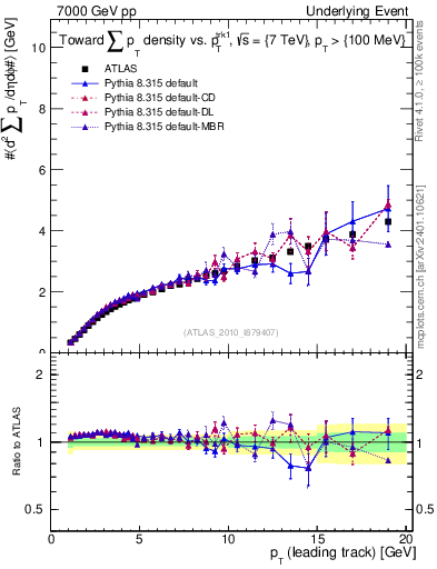 Plot of sumpt-vs-pt-twrd in 7000 GeV pp collisions