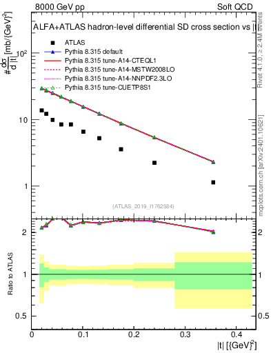 Plot of sd.t in 8000 GeV pp collisions