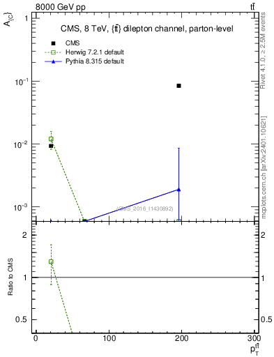 Plot of AC-vs-ttbar.pt in 8000 GeV pp collisions