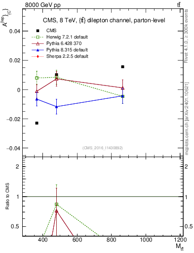 Plot of ACl-vs-ttbar.m in 8000 GeV pp collisions