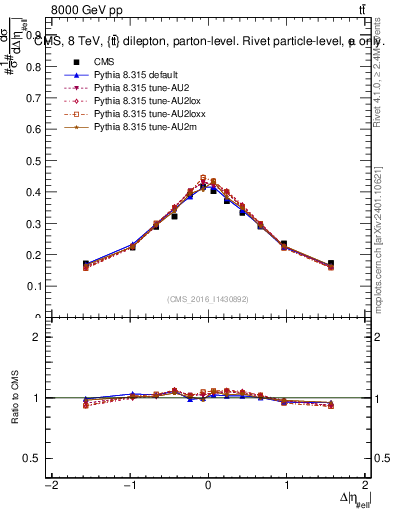 Plot of ll.deta in 8000 GeV pp collisions