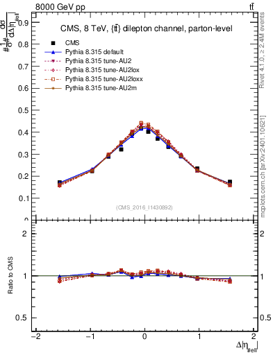 Plot of ll.deta in 8000 GeV pp collisions