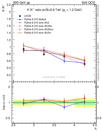 Plot of Km2Kp_y in 900 GeV pp collisions