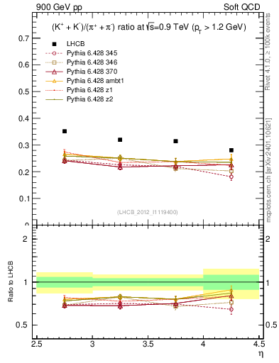 Plot of KmKp2pippim_y in 900 GeV pp collisions
