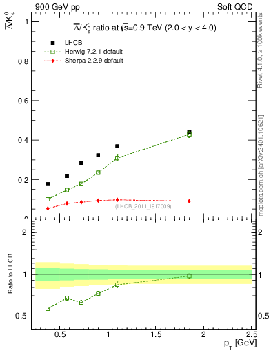 Plot of Lbar2K0S_pt in 900 GeV pp collisions
