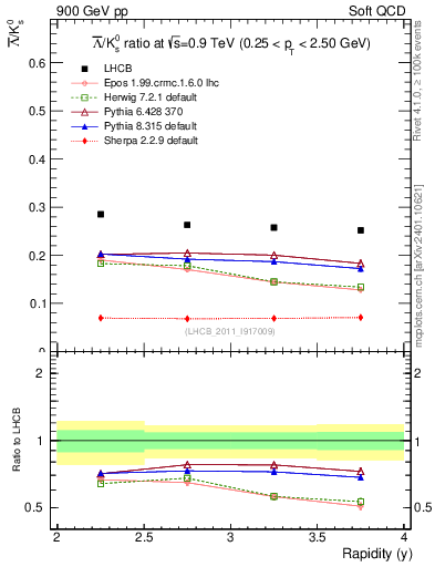 Plot of Lbar2K0S_y in 900 GeV pp collisions
