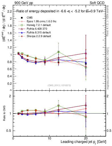 Plot of eflow-pt in 900 GeV pp collisions
