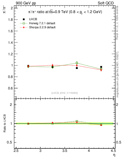 Plot of pim2pip_y in 900 GeV pp collisions
