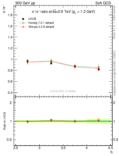 Plot of pim2pip_y in 900 GeV pp collisions
