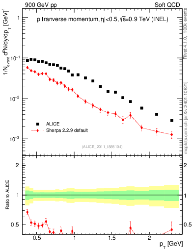 Plot of pp_pt in 900 GeV pp collisions