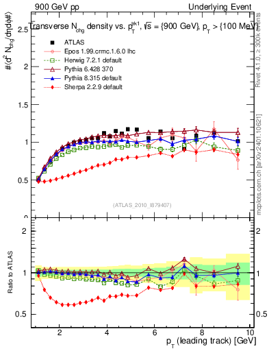 Plot of nch-vs-pt-trns in 900 GeV pp collisions