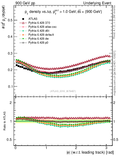 Plot of pt-vs-dphi in 900 GeV pp collisions