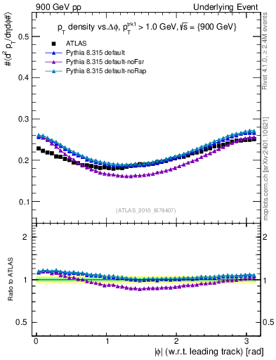 Plot of pt-vs-dphi in 900 GeV pp collisions