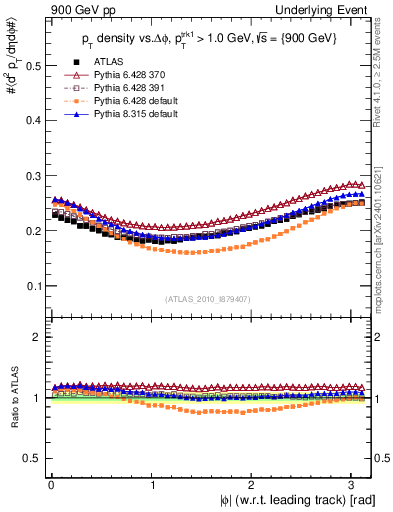 Plot of pt-vs-dphi in 900 GeV pp collisions