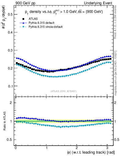 Plot of pt-vs-dphi in 900 GeV pp collisions