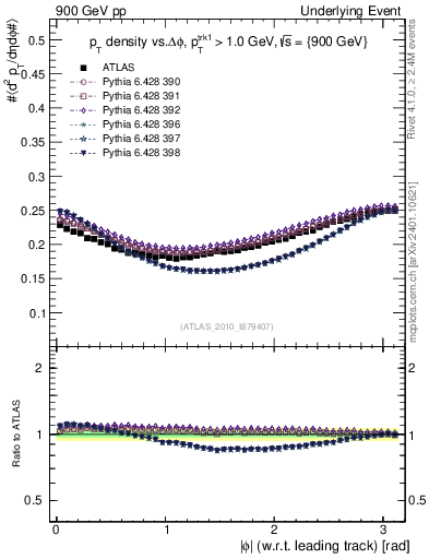 Plot of pt-vs-dphi in 900 GeV pp collisions