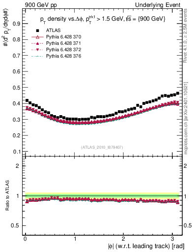 Plot of pt-vs-dphi in 900 GeV pp collisions