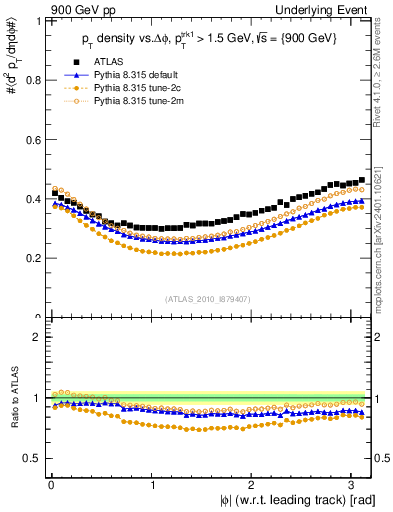 Plot of pt-vs-dphi in 900 GeV pp collisions
