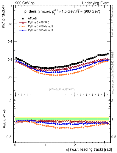 Plot of pt-vs-dphi in 900 GeV pp collisions