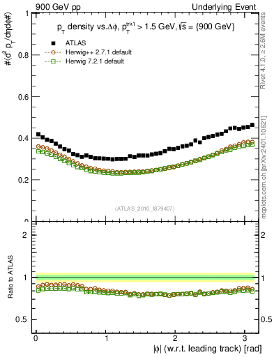 Plot of pt-vs-dphi in 900 GeV pp collisions
