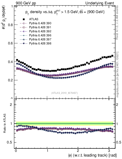 Plot of pt-vs-dphi in 900 GeV pp collisions