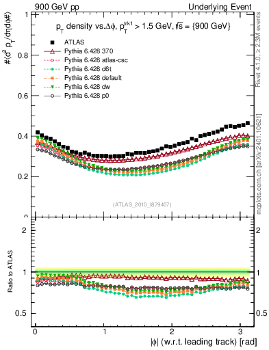 Plot of pt-vs-dphi in 900 GeV pp collisions