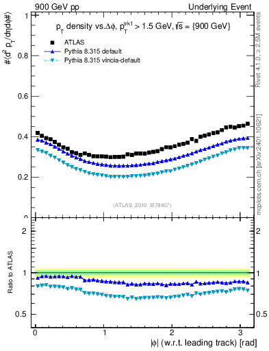Plot of pt-vs-dphi in 900 GeV pp collisions