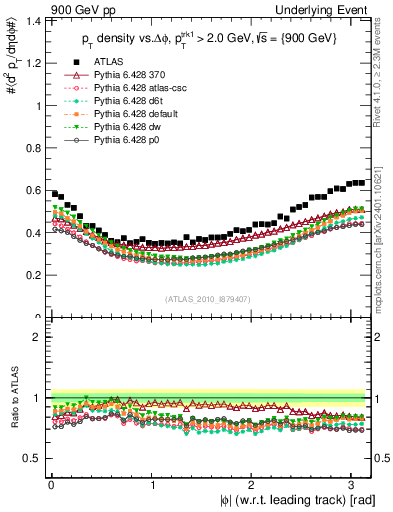 Plot of pt-vs-dphi in 900 GeV pp collisions
