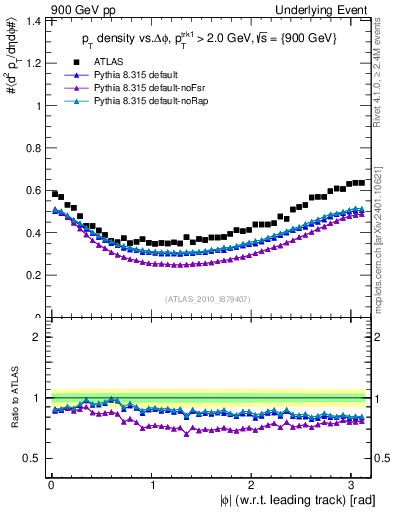 Plot of pt-vs-dphi in 900 GeV pp collisions