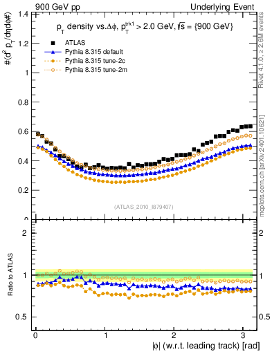 Plot of pt-vs-dphi in 900 GeV pp collisions