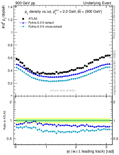 Plot of pt-vs-dphi in 900 GeV pp collisions