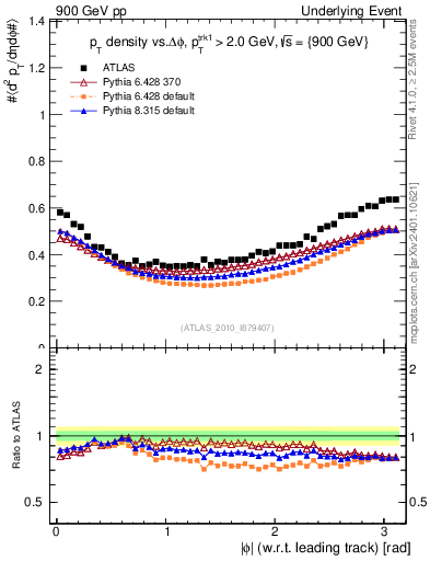 Plot of pt-vs-dphi in 900 GeV pp collisions