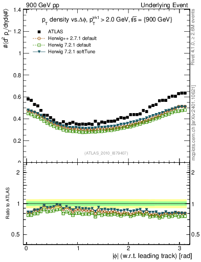 Plot of pt-vs-dphi in 900 GeV pp collisions