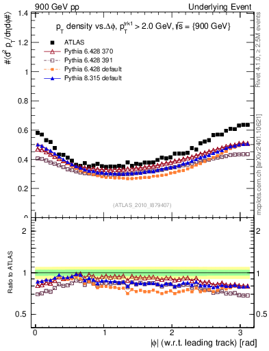 Plot of pt-vs-dphi in 900 GeV pp collisions