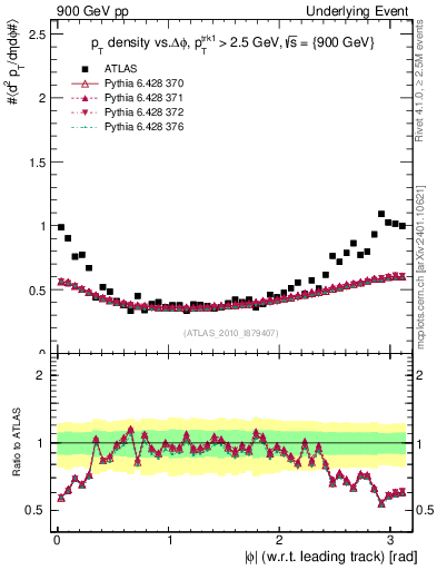 Plot of pt-vs-dphi in 900 GeV pp collisions
