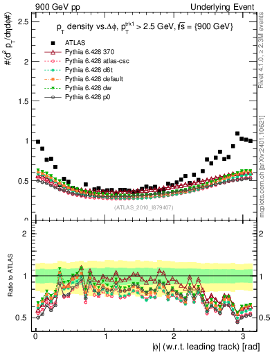Plot of pt-vs-dphi in 900 GeV pp collisions