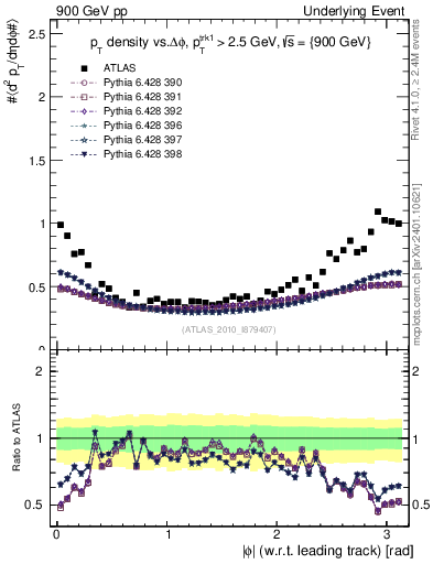 Plot of pt-vs-dphi in 900 GeV pp collisions