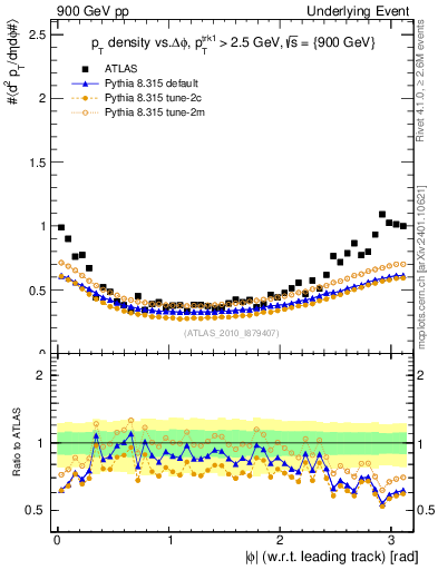 Plot of pt-vs-dphi in 900 GeV pp collisions