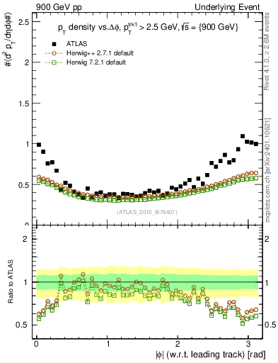 Plot of pt-vs-dphi in 900 GeV pp collisions