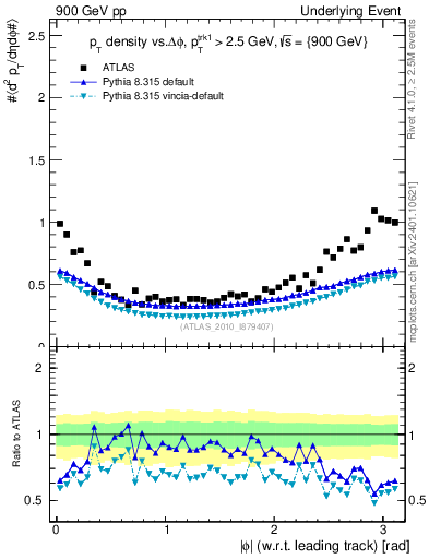 Plot of pt-vs-dphi in 900 GeV pp collisions