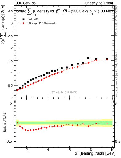 Plot of sumpt-vs-pt-twrd in 900 GeV pp collisions