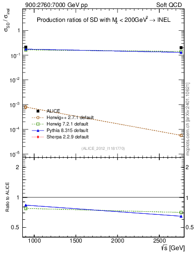 Plot of sqrts.xsec in 900:2760:7000 GeV pp collisions
