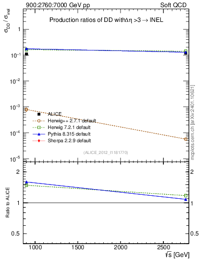 Plot of sqrts.xsec in 900:2760:7000 GeV pp collisions